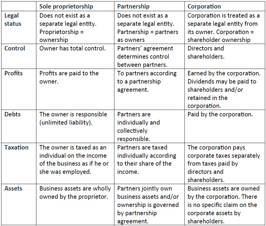 https://opencorp.ca/wp-content/uploads/2023/07/Q2-pros-and-cons-of-business-structure.jpg